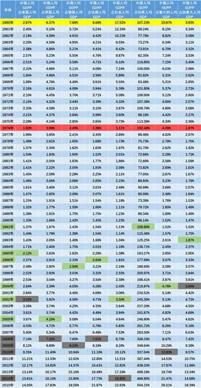 井冈山观心-从经济数据看《关于建国以来党的若干历史问题的决议》《邓选》是否完全实事求是？《邓选》学习92