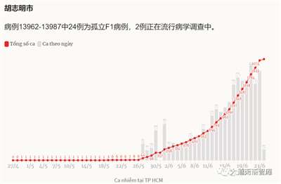 胡志明市精准防控失败放弃清零，越南被迫与病毒共存