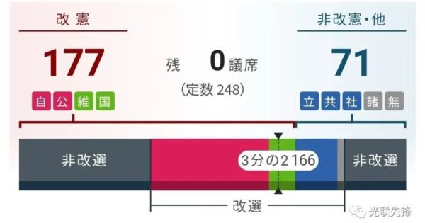 日本参院选结果公布，日共席位再减，右翼势力上升，“和平宪法”或危在旦夕