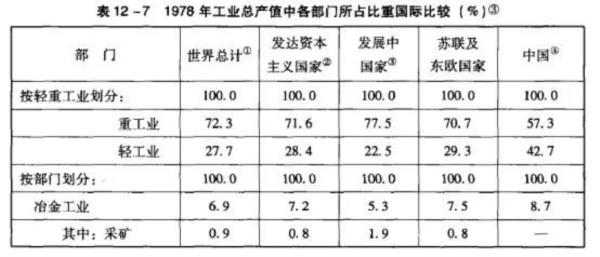 【经济史读书笔记】(1)1977-1978的情况