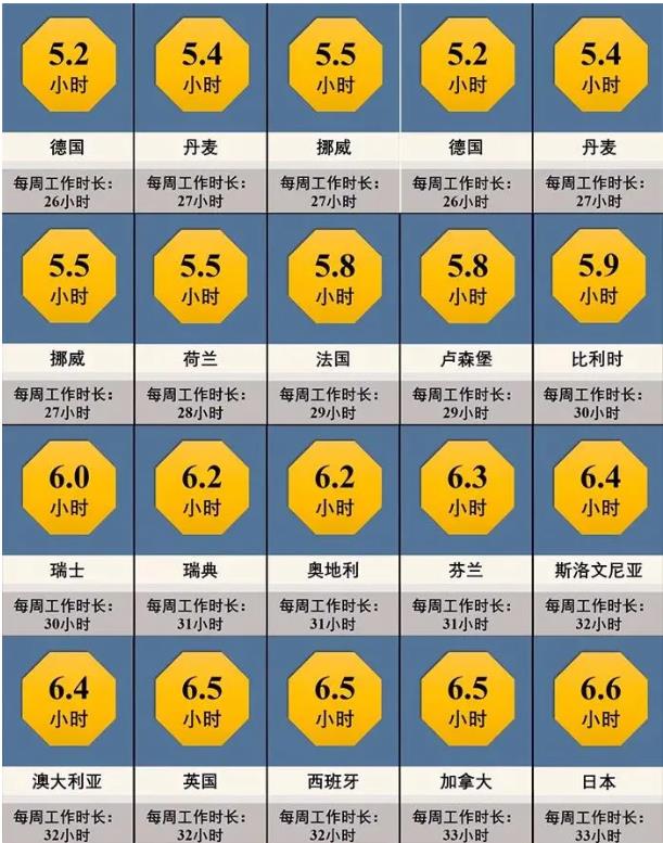 四天工作制在冰岛大获成功，胡锡进将说：这是资本主义的毒药！