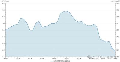 租金全面下滑，这是房价继续下滑的前奏