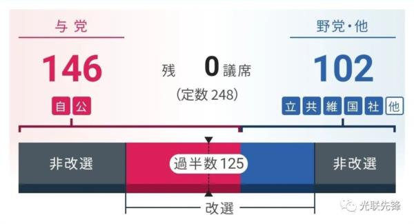 日本参院选结果公布，日共席位再减，右翼势力上升，“和平宪法”或危在旦夕