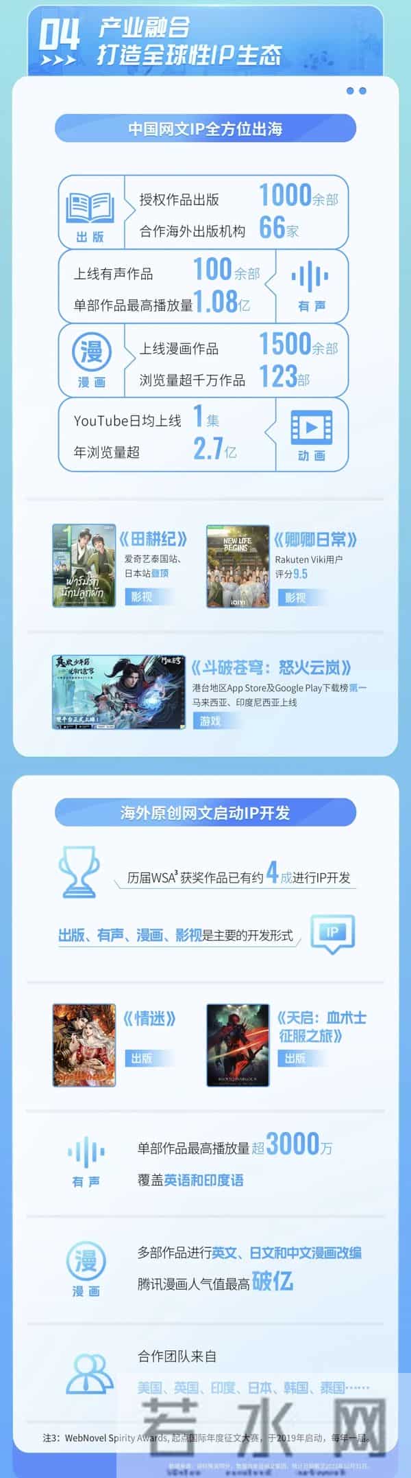 《2023中国网络文学出海趋势报告》发布：网文IP全球圈粉