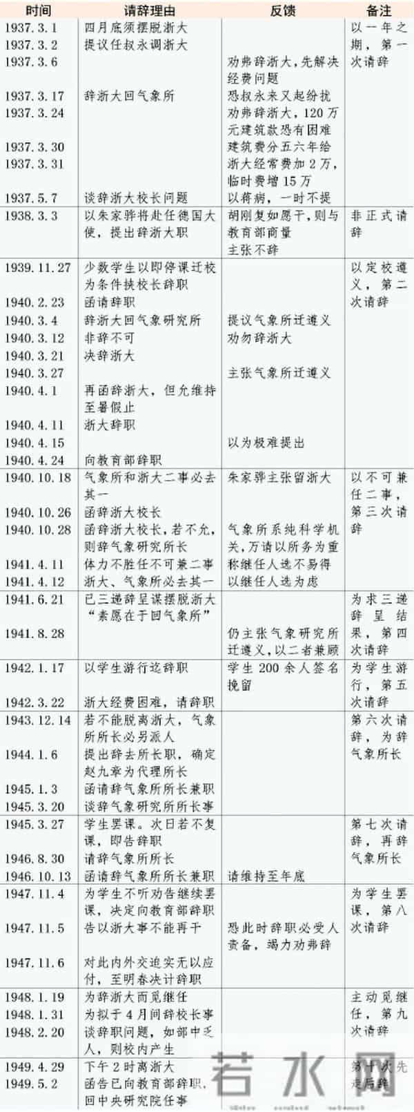 竺可桢为何十次请辞浙大校长