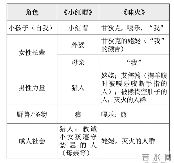 渡澜小说《昧火》的童话反写